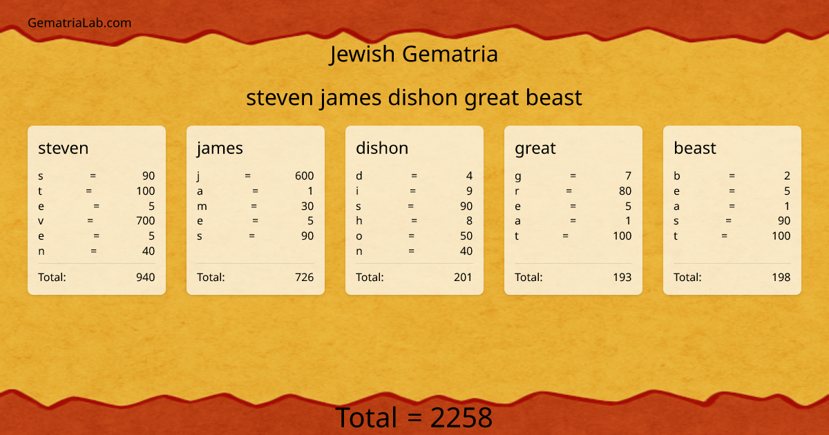 steven james dishon great beast in jewish Gematria